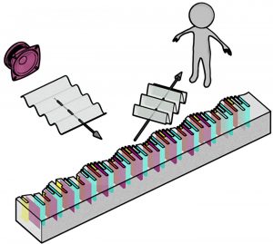 Meta surfaces steer RF, light or sound arbitrarily - AaltoU-meta-surface-use